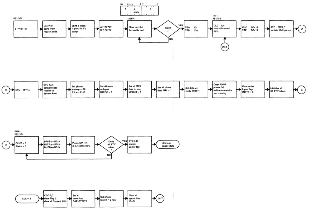 FIGURE 18. INI INITIATE SYSTEM 