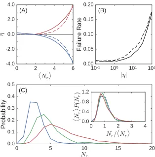 Figure 2.2: (A) Strain ratio η versus the number of removed bonds Nr for expanding(red) and contracting (blue) responses in both 2D (solid lines) and 3D (dashed lines).For each response type and dimension, the strain ratio is averaged over 1024 tunednetwor