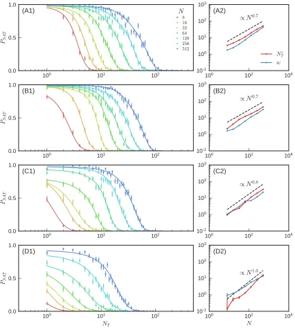 Figure 3.6: Satisfaction probability and scaling of the transition position and width formechanical networks with desired relative change in target response of (A) ∆ = 1.0,(B) ∆ = 10.0, (C) ∆ = 100.0, and (D) ∆ = 1000.0