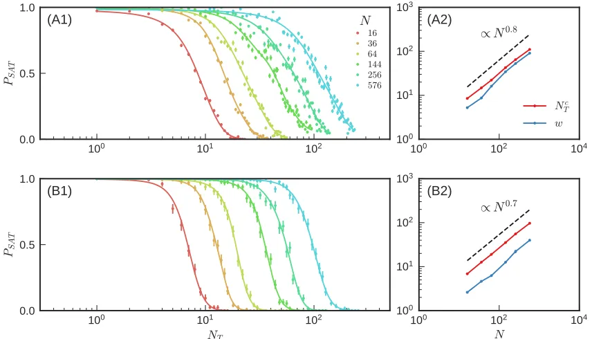 Figure 3.7: Satisfaction probability and scaling of the transition position and width for(A) ﬂow networks and (B) mechanical networks with average connectivity of Z ≈ 4.1,lower than the default of Z ≈ 5.0
