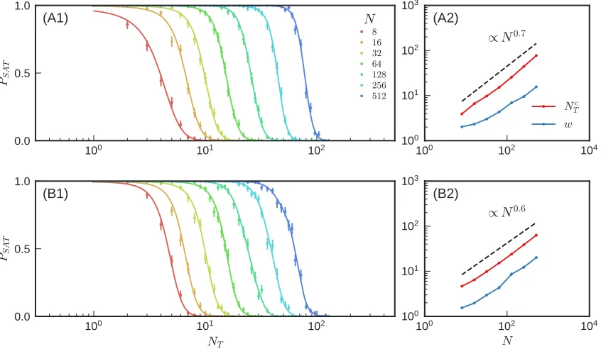 Figure 3.9: Satisfaction probability and scaling of the transition position and widthfor mechanical networks with global (A) shear and (B) compression sources.SeeTable 3.1 for more details.