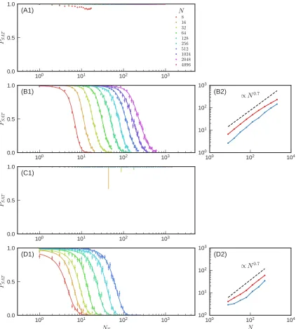 Figure 3.10: Satisfaction probability and scaling of the transition position and widthfor ﬂow networks tuned for target current with (A) ∆ = 0.1 and ∆ = 1.0 andmechanical networks tuned for target tension with (C) ∆ = 0.1 and (D) ∆ = 10.0.See Table 3.1 for