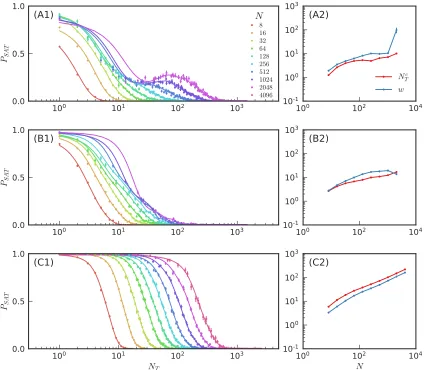 Figure 3.11: Satisfaction probability and scaling of the transition position and widthfor ﬂow networks tuned for a negative relative change in target response of (A) ∆ =−0.5, (B) ∆ = −1.0, and (C) ∆ = −1.5