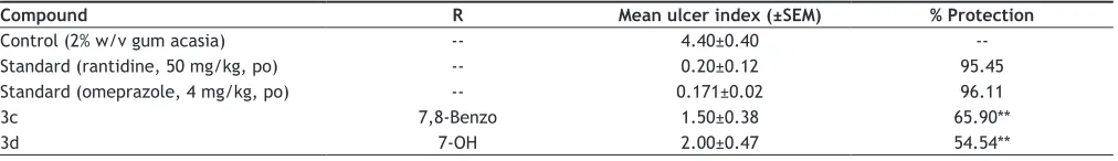 TABLE 2: ANTIINFLAMMATORY ACTIVITY DATA OF COMPOUNDS 3a-e
