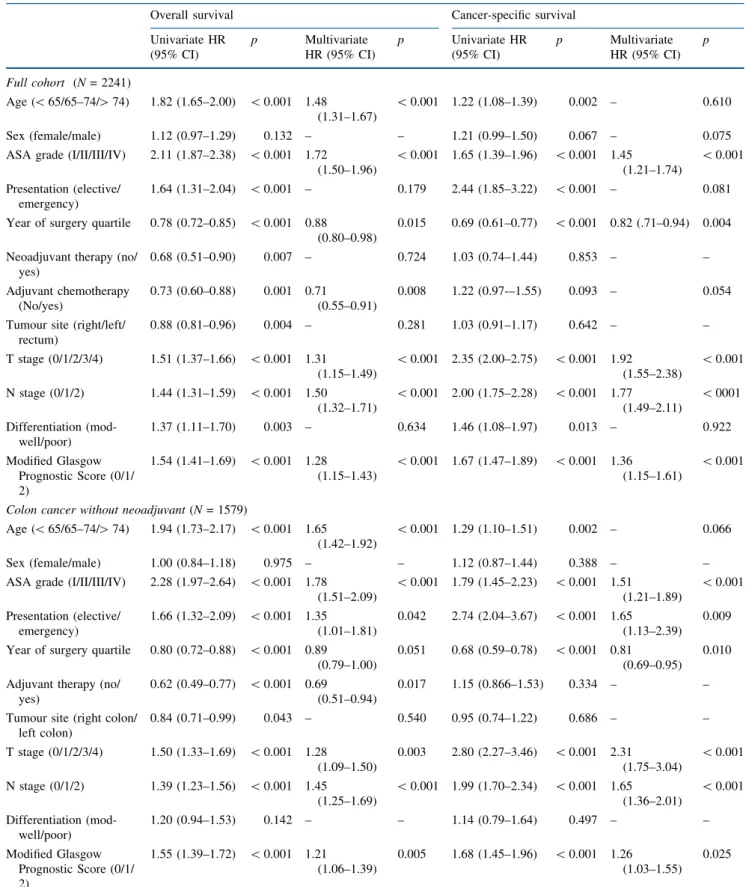 TABLE 3 Relationship between clinicopathological characteristics and overall survival of patients undergoing potentially curative resection of stage I–III colorectal cancer