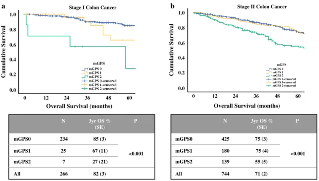 FIG. 1 Relationship between modified Glasgow Prognostic Score and overall survival of patients undergoing resection of a stage I, b stage II and c stage III colon cancer in Scotland and Norway