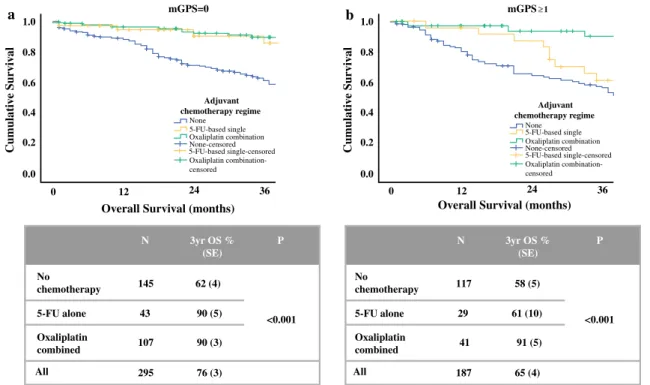 FIG. 2 Relationship between chemotherapy regime and overall survival of patients with stage III colon cancer and a modified Glasgow Prognostic Score = 0 and b modified Glasgow Prognostic Score C 1