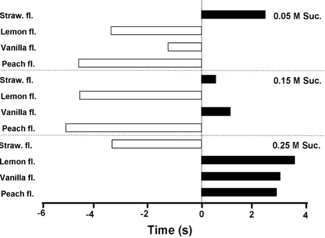 Figure 3. Differences in durations for exceeding the significant level between the female and male groups