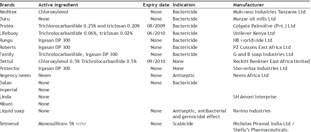 TABLE 1: LABEL DISCLOSURE OF THE ASSAYED MEDICATED SOAPS