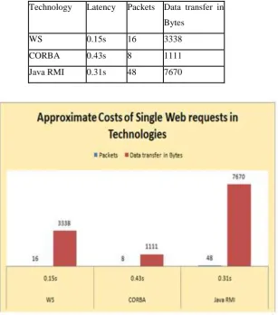 Table 2 Approximate Costs of Single Web requests in Technologies 