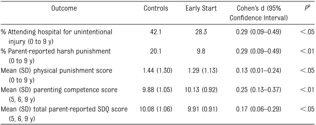 TABLE 1 Child Outcomes up to the 9-Year Follow-up