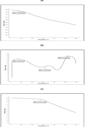 Table 3: Evaluation of the antimicrobial activity of the undoped, Co, and Ni doped ZnO nanoparticles, and determination of the IZ (inhibition zone) in mm