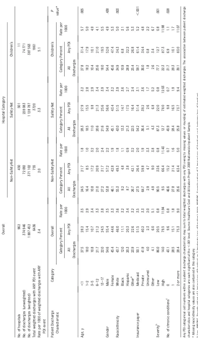 TABLE 2 Hospital Summary and Any PDI by Pediatric Patient Discharge Characteristics and Hospital Category (Category Percentages of All Discharges, Any PDI, and Rate per 1000)