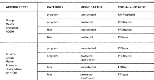Table 2-1. Conversion Security Status for Programs and Files 