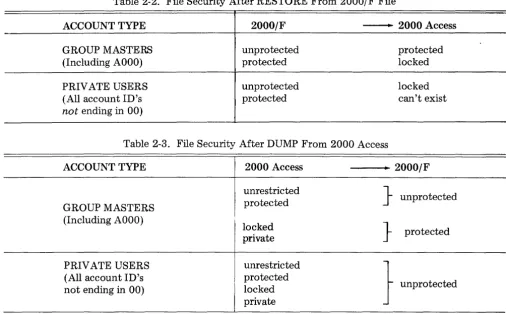 Table 2-3. File Security After DUMP From 2000 Access 