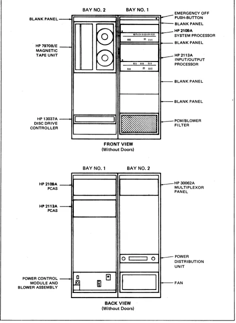 Figure 2-3~ HP2000 Series Computer System Main Cabinet (HP294048) 2-6 