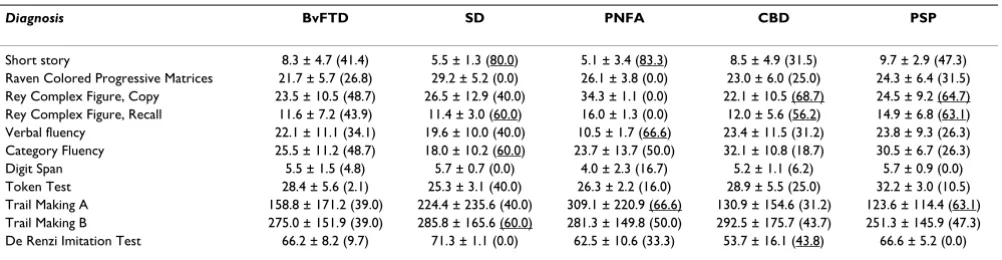 Table 2: Neuropsychological assessment in FTLD patients.