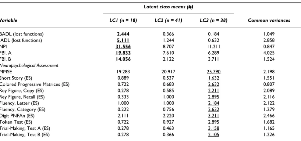 Table 3: Goodness of fit statistics, and class frequencies for LPA models from 1 to 5 latent classes.