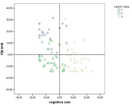 Figure 2three Latent ClassesScatter-plot of FTLD patients labelled according to generated Scatter-plot of FTLD patients labelled according to generated three Latent Classes