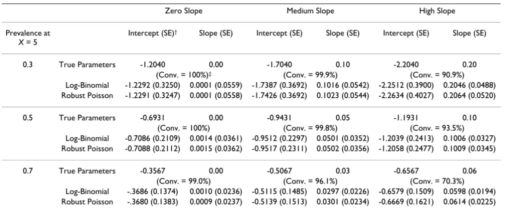 Table 1: Average log-binomial method and Robust Poisson method estimates*