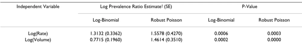 Table 2: Estimated size and estimated power for log-binomial and Robust Poisson methods*