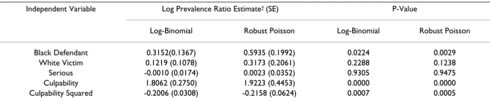 Table 4: Comparison of log-binomial and Robust Poisson methods for analysis of no pain associated with covariates*