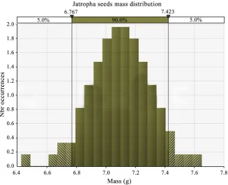 Figure 2. Jatropha curcas seeds mass distribution. 