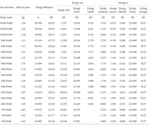 Table 2. Total exergy destruction during drying process. 