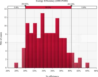 Figure 3. Process exergy efficiency probabilities density with 20% dehulling and preheating at 80˚C