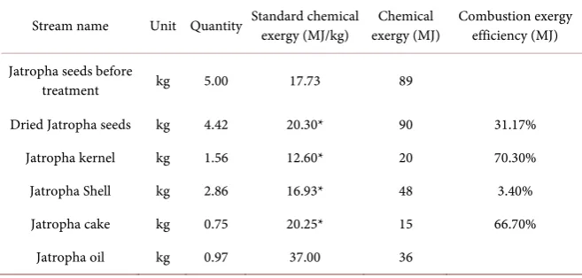 Table 1. Chemical exergy of the main flow. 
