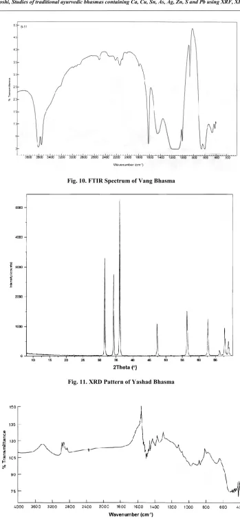 Fig. 12. FTIR Spectrum of Yashad Bhasma   