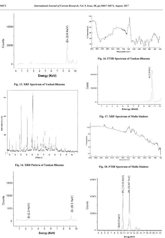 Fig. 14. XRD Pattern of Tankan Bhasma  