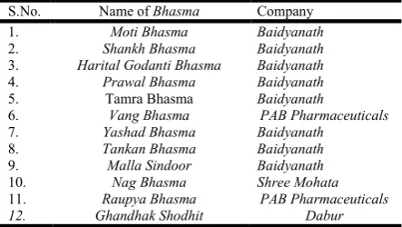 Table 1. Give the description of Bhasmas 