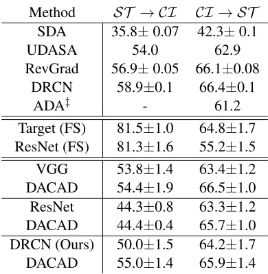 Table 6: Performance sensitivity with respect to parameter λ for M → U (rows 1-3) and S → U(rows 4-6) tasks.