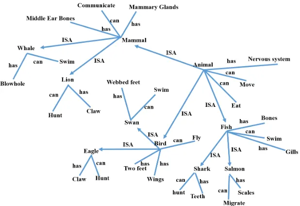 Figure 1: Quillian’s hierarchical model for the broad concept of animals (inspired and adaptedfrom [8])