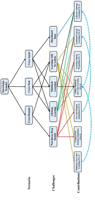 Figure 2: Contributions of the thesis and the challenges that are addressed for each contribution.