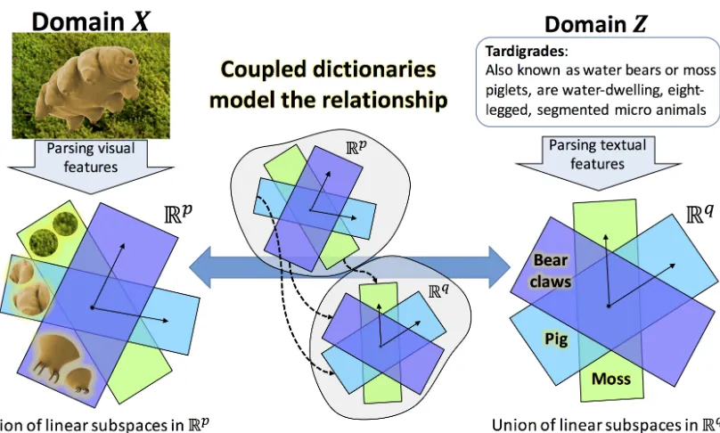 Figure 5: A high-level overview of our approach. Left & right: visual and attribute feature extractionand representation using a union of subspaces