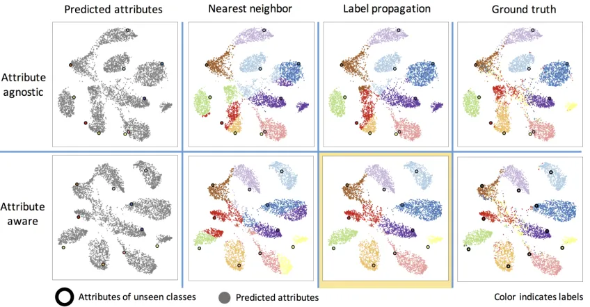 Figure 6: Attributes predicted from the input visual features for the unseen classes of images for