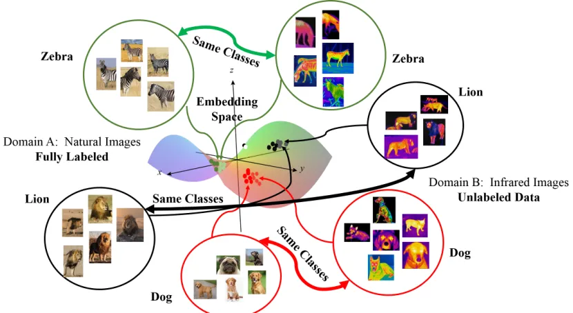 Figure 7: Domain adaptation through an intermediate embedding space: in this ﬁgure, the darkercircles in the embedding space denote representations of images for the source domain, and thelighter circles denote representations of images for the target doma