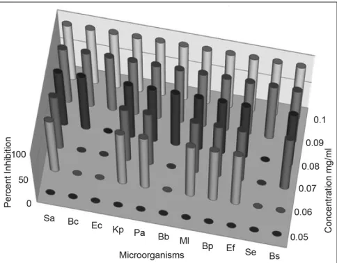 Fig. 1: Antibacterial activity of methanol extract of P. minima berriesBb: Bordetella bronchiseptia; Bc: Bacillus cereus; Bp: Bacillus pumulis; Bs: Bacillus subtilis; Ec: Escherichia coli; Ef: Enterococcus faecalis; Kp: Klebsiella pneumonia; Ml: Micrococcus luteus; Pa: Pseudomonas aeruginosa, Sa: Staphylococcus aureus; Se: Staphylococcus epidermis