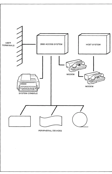 Figure 9-1. Elements of the 2000 Access Remote Job Entry Facility 