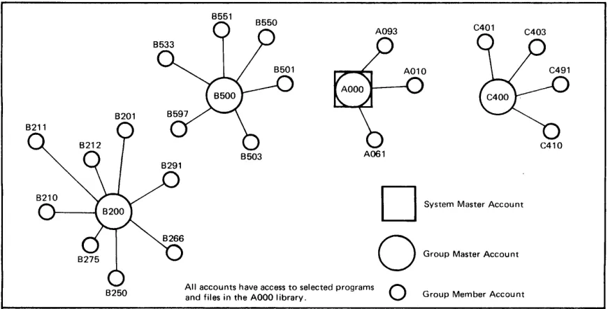 Figure 1-4. Sample Account Structure 