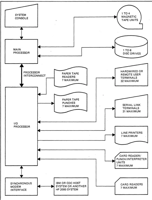 Figure 1-1. HP 2000 Computer System Organization 
