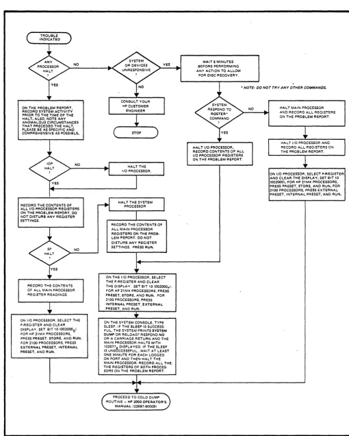 Figure 5-0. Pre-Cold Dump Procedure 