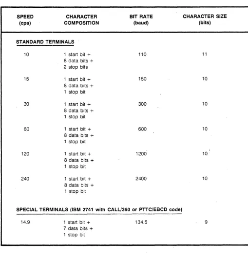 Table 1-4. Terminal Characteristics 