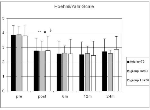 Figure 2Hoehn and Yahr scores in all patients as well as in groups I and II preoperatively (with/without medication) and at follow-up after 6, 12, and 24 months; significant differences between pre- and postoperative scores in all groups (**, , p < 0.05)Hoehn and Yahr scores in all patients as well as in groups I and II preoperatively (with/without medication) and at follow-up after 6, 12, and 24 months; significant differences between pre- and postoperative scores in all groups (**, #, § p < 0.05).