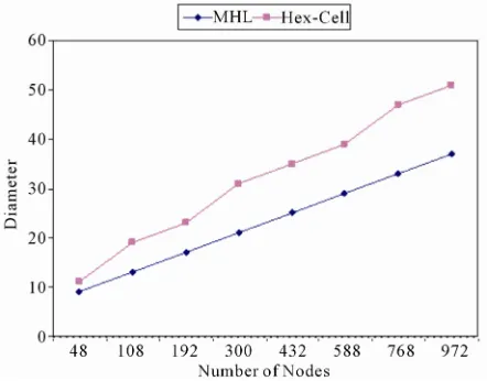 Figure 4. Diameter against the network size. 