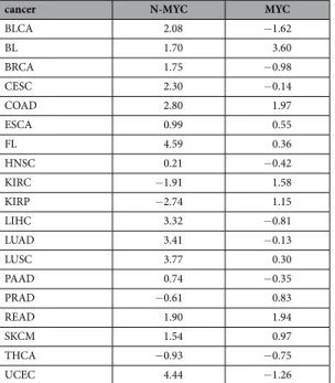 Table 4.   Log2 fold changes for MYC and N-MYC.