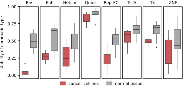 Figure 2.  Cancer cell lines lose bivalent chromatin. Comparison of stability of chromatin state segments  between related normal cells (grey) and cancer cell lines and their cells of origin (red)
