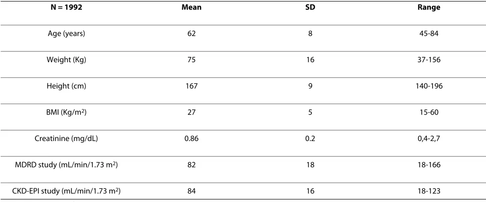 Table 2: Anthropometrical and biological description of the population (n = 1992).